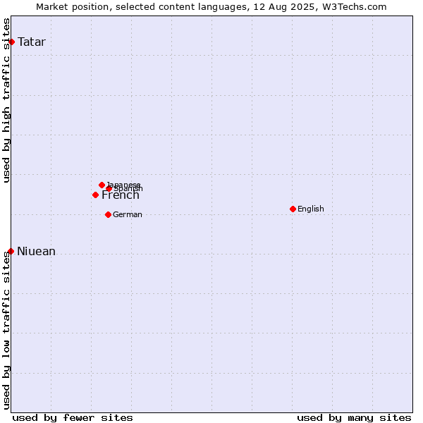 Market position of French vs. Tatar vs. Niuean