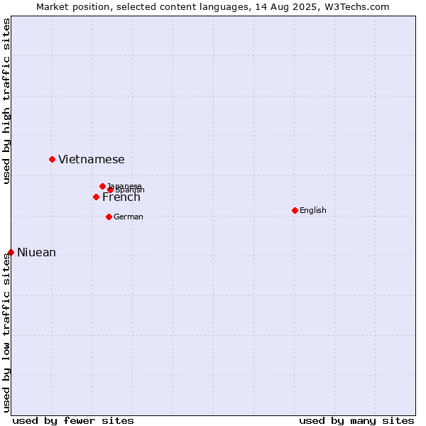 Market position of French vs. Vietnamese vs. Niuean