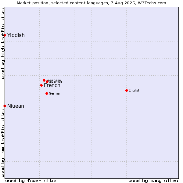 Market position of French vs. Niuean vs. Yiddish