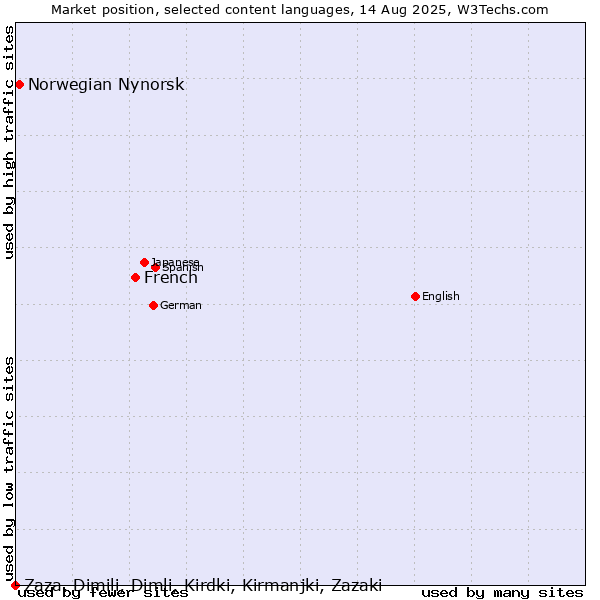 Market position of French vs. Norwegian Nynorsk vs. Zaza, Dimili, Dimli, Kirdki, Kirmanjki, Zazaki
