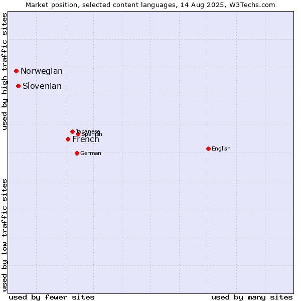 Market position of French vs. Slovenian vs. Norwegian