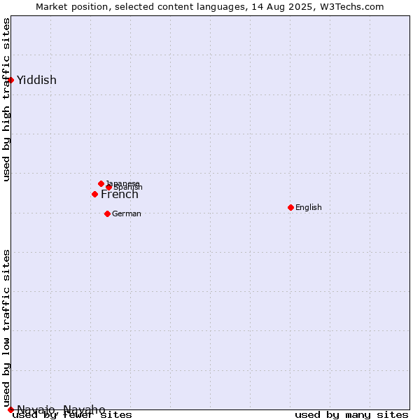 Market position of French vs. Yiddish vs. Navajo, Navaho