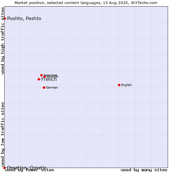 Market position of French vs. Pushto, Pashto vs. Ossetian, Ossetic