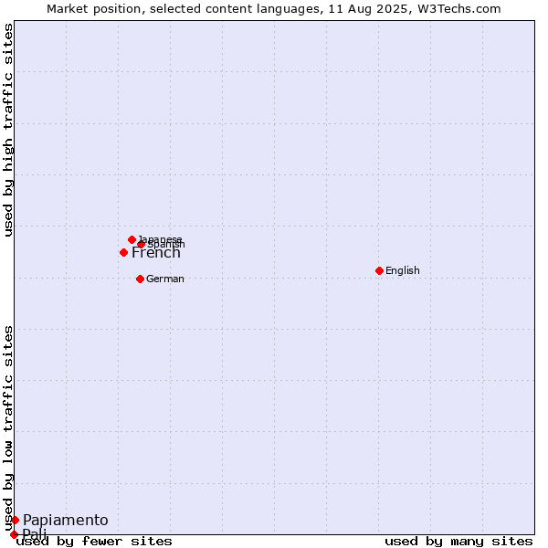Market position of French vs. Papiamento vs. Pali