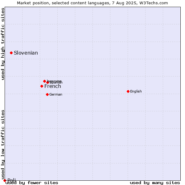 Market position of French vs. Slovenian vs. Pali