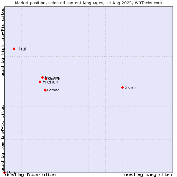 Market position of French vs. Thai vs. Pali