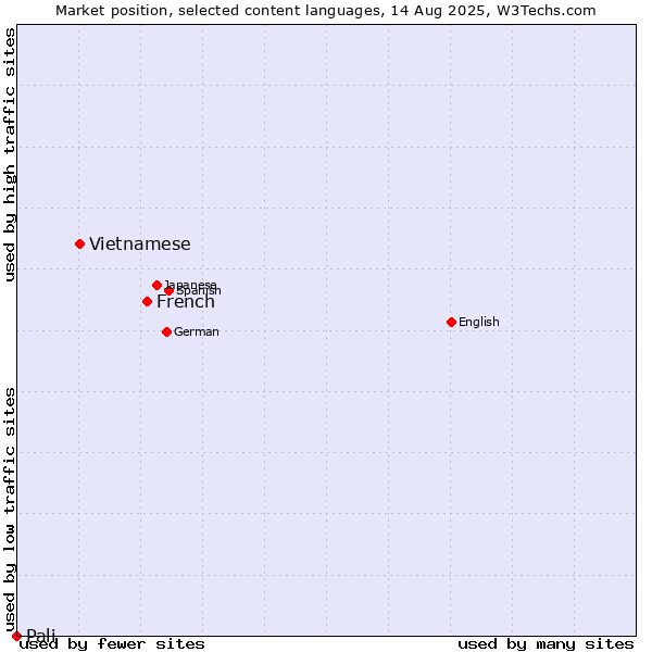 Market position of French vs. Vietnamese vs. Pali