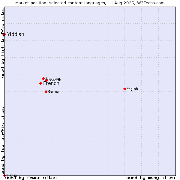 Market position of French vs. Yiddish vs. Dari