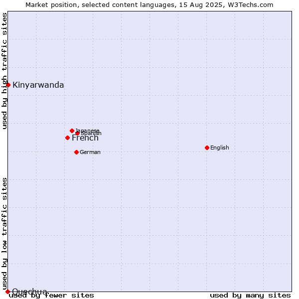 Market position of French vs. Kinyarwanda vs. Quechua