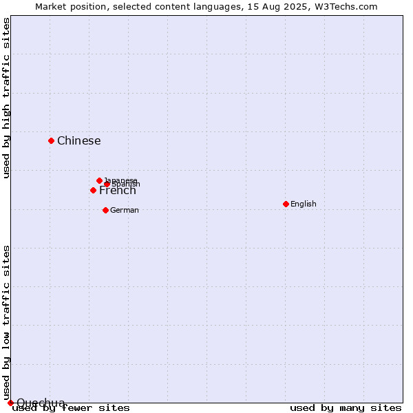 Market position of French vs. Chinese vs. Quechua