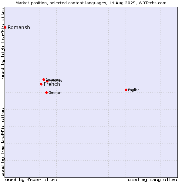 Market position of French vs. Romansh