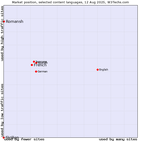 Market position of French vs. Romansh vs. Sicilian