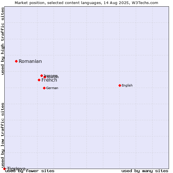 Market position of French vs. Romanian vs. Tigrinya