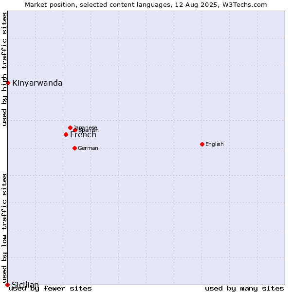 Market position of French vs. Kinyarwanda vs. Sicilian