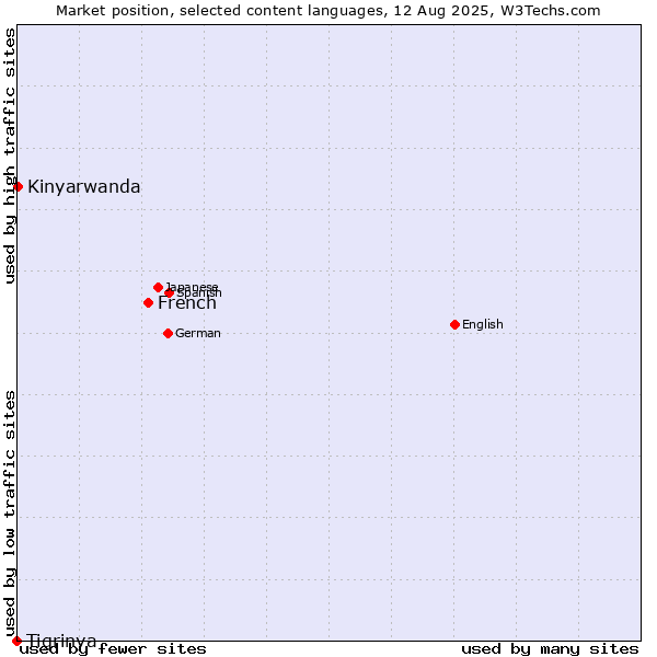Market position of French vs. Kinyarwanda vs. Tigrinya