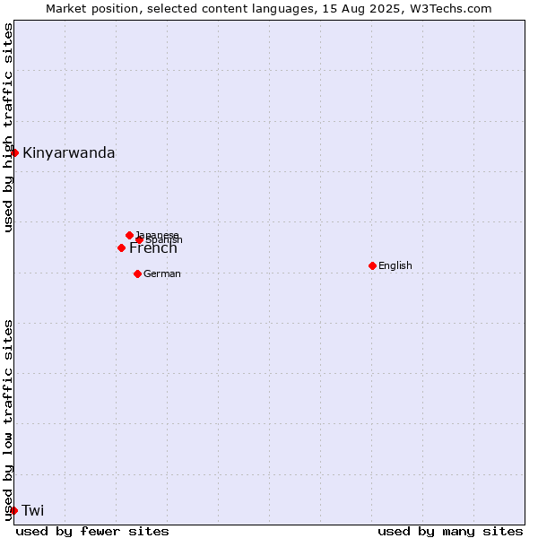 Market position of French vs. Kinyarwanda vs. Twi