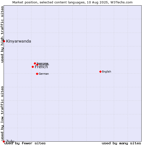 Market position of French vs. Kinyarwanda vs. Zulu