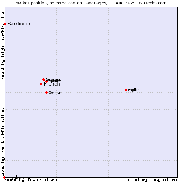 Market position of French vs. Sardinian vs. Sicilian