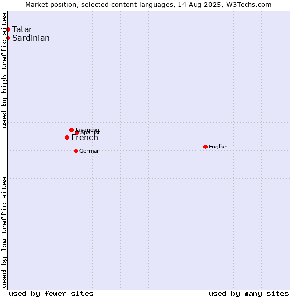 Market position of French vs. Tatar vs. Sardinian