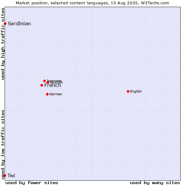 Market position of French vs. Sardinian vs. Twi