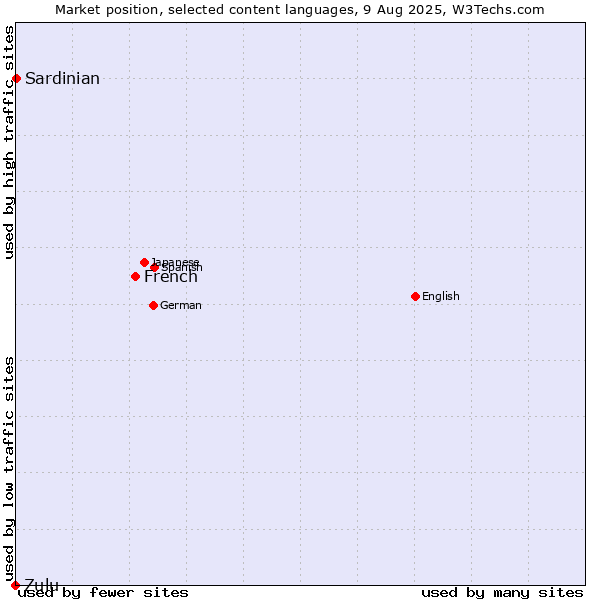 Market position of French vs. Sardinian vs. Zulu