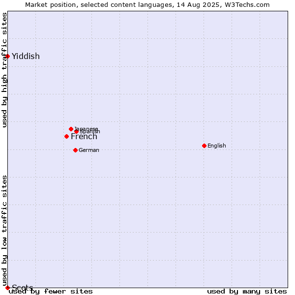 Market position of French vs. Yiddish vs. Scots