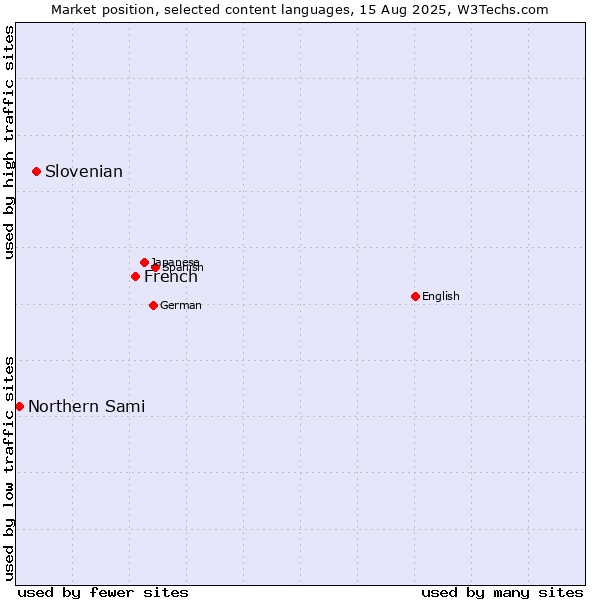Market position of French vs. Slovenian vs. Northern Sami