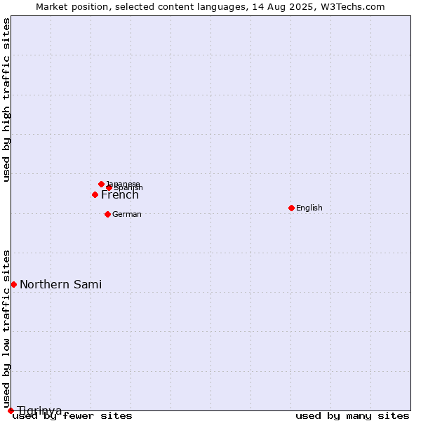 Market position of French vs. Northern Sami vs. Tigrinya