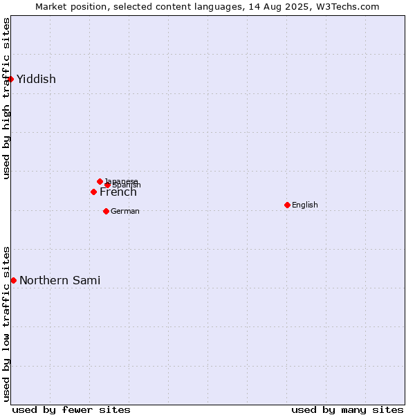Market position of French vs. Northern Sami vs. Yiddish
