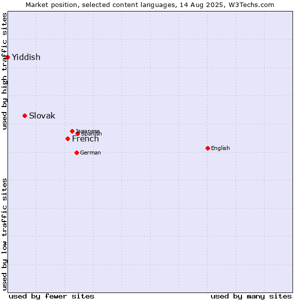 Market position of French vs. Slovak vs. Yiddish