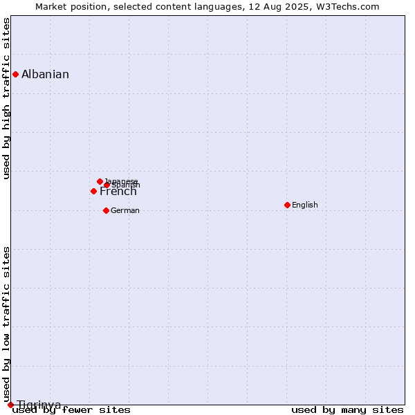 Market position of French vs. Albanian vs. Tigrinya