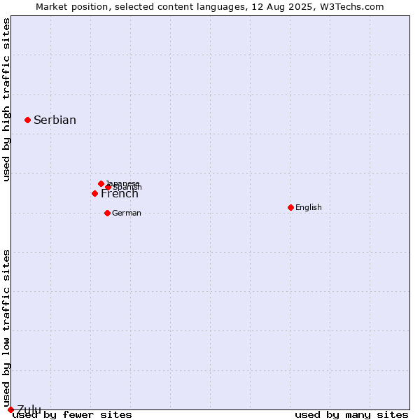 Market position of French vs. Serbian vs. Zulu