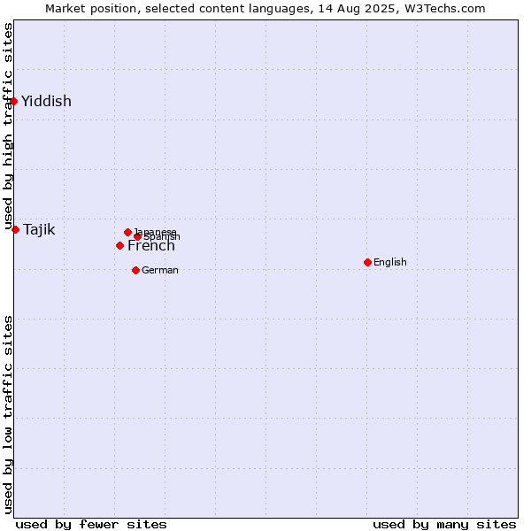 Market position of French vs. Tajik vs. Yiddish