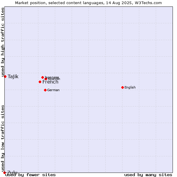 Market position of French vs. Tajik vs. Zulu