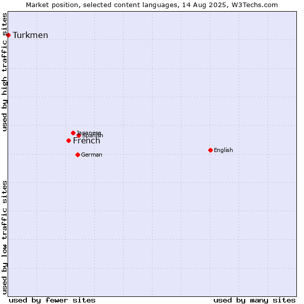 Market position of French vs. Turkmen