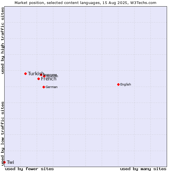 Market position of French vs. Turkish vs. Twi