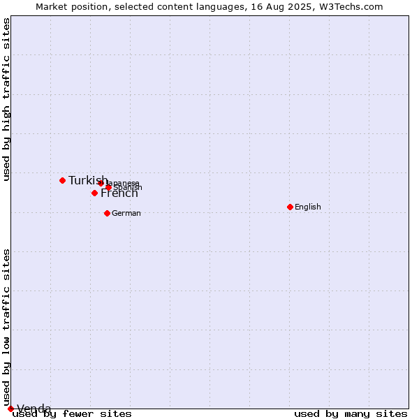 Market position of French vs. Turkish vs. Venda