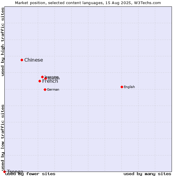 Market position of French vs. Chinese vs. Tsonga