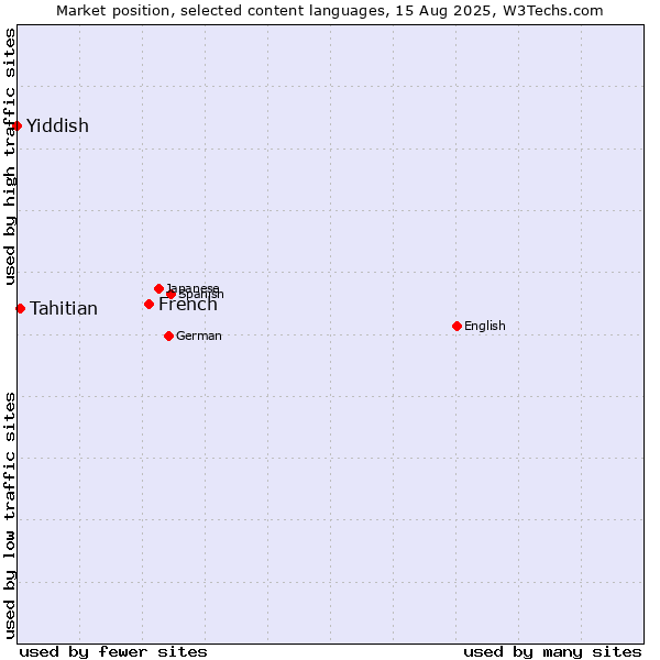Market position of French vs. Tahitian vs. Yiddish