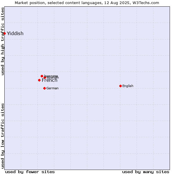 Market position of French vs. Yiddish