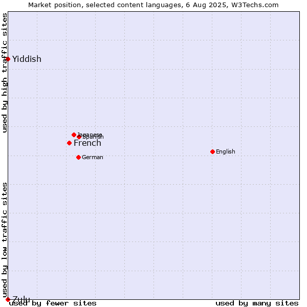 Market position of French vs. Yiddish vs. Zulu