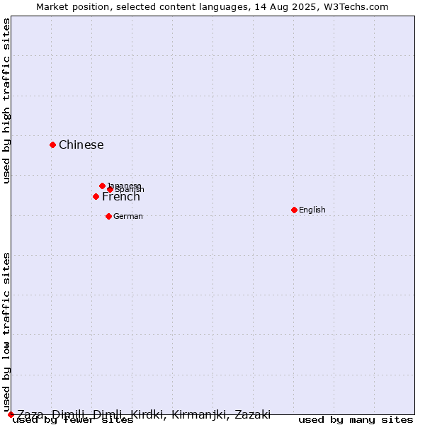 Market position of French vs. Chinese vs. Zaza, Dimili, Dimli, Kirdki, Kirmanjki, Zazaki