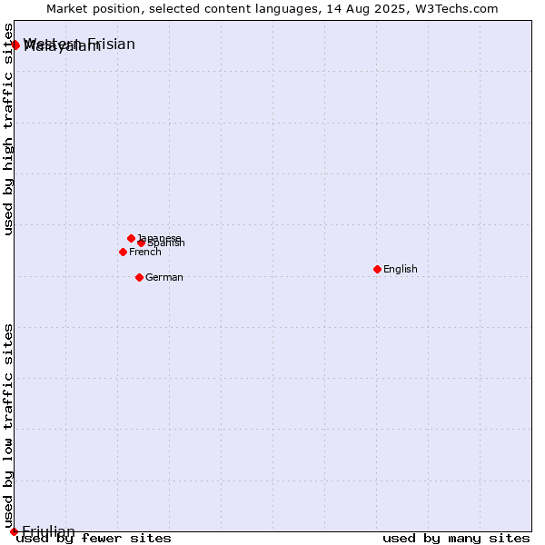 Market position of Malayalam vs. Western Frisian vs. Friulian