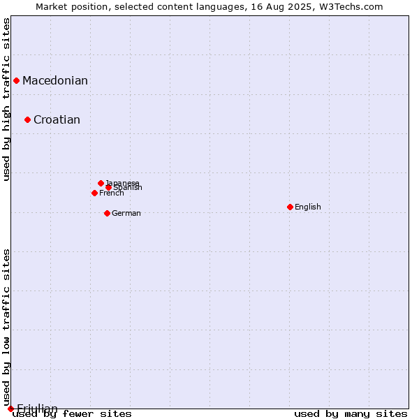 Market position of Croatian vs. Macedonian vs. Friulian