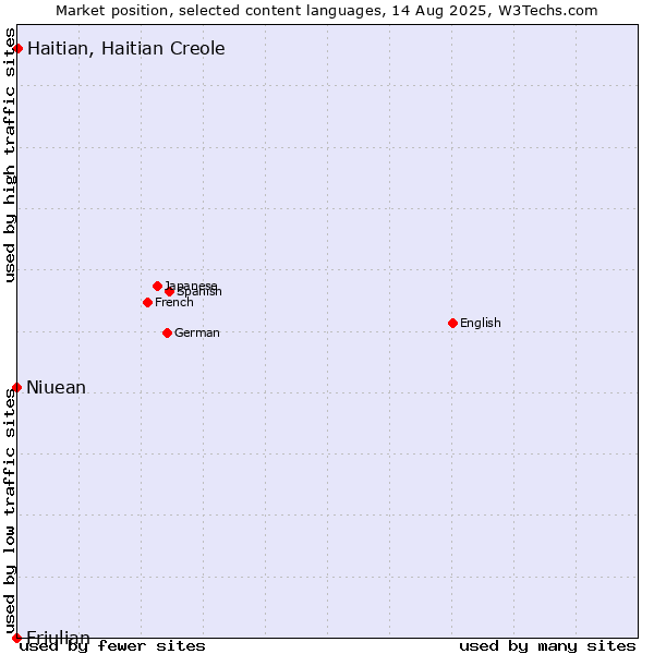 Market position of Haitian, Haitian Creole vs. Niuean vs. Friulian