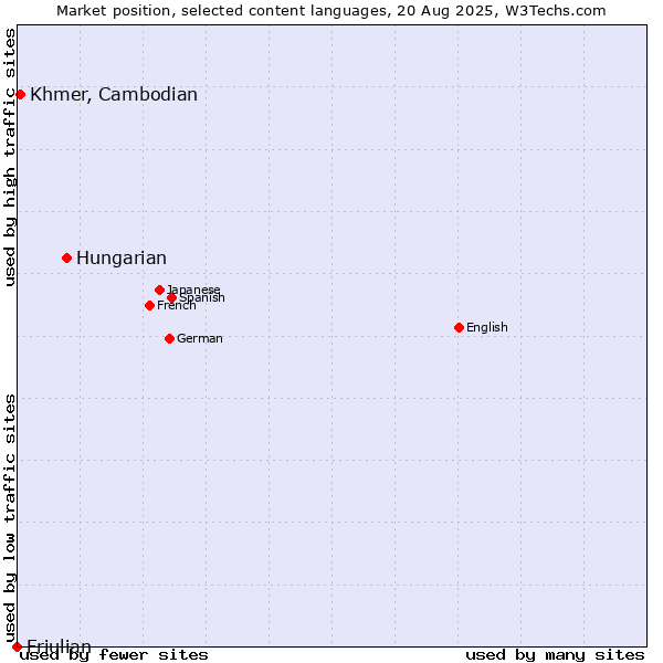 Market position of Hungarian vs. Khmer, Cambodian vs. Friulian