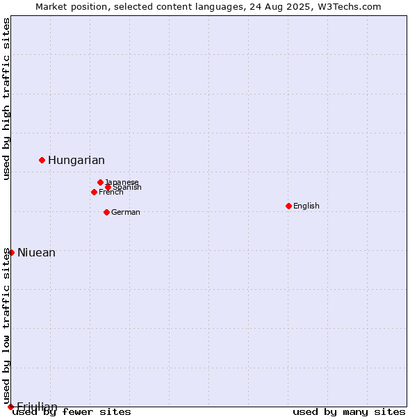 Market position of Hungarian vs. Niuean vs. Friulian