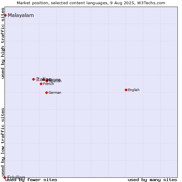 Market position of Italian vs. Malayalam vs. Friulian