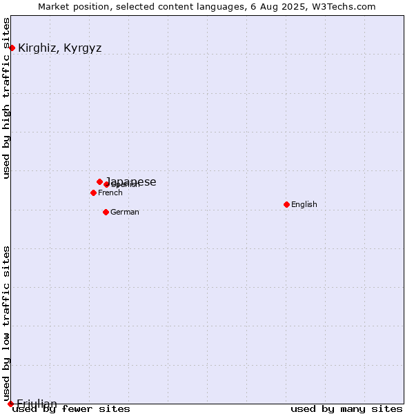 Market position of Japanese vs. Kirghiz, Kyrgyz vs. Friulian