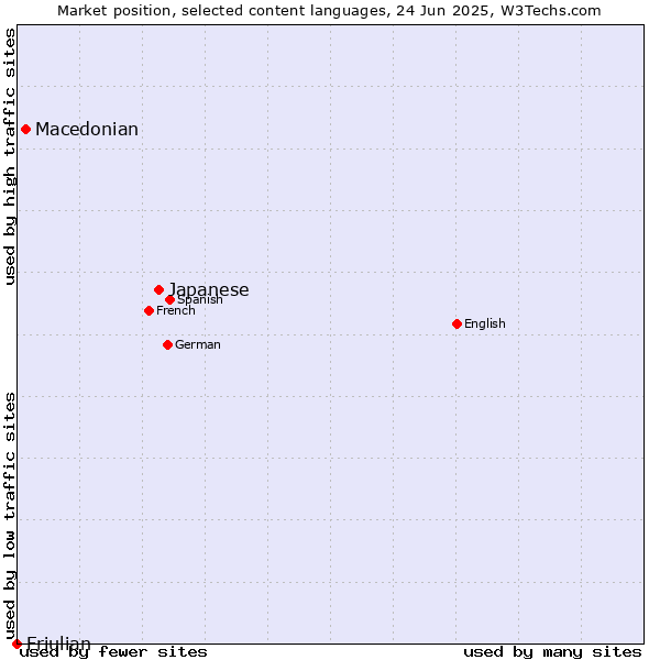 Market position of Japanese vs. Macedonian vs. Friulian